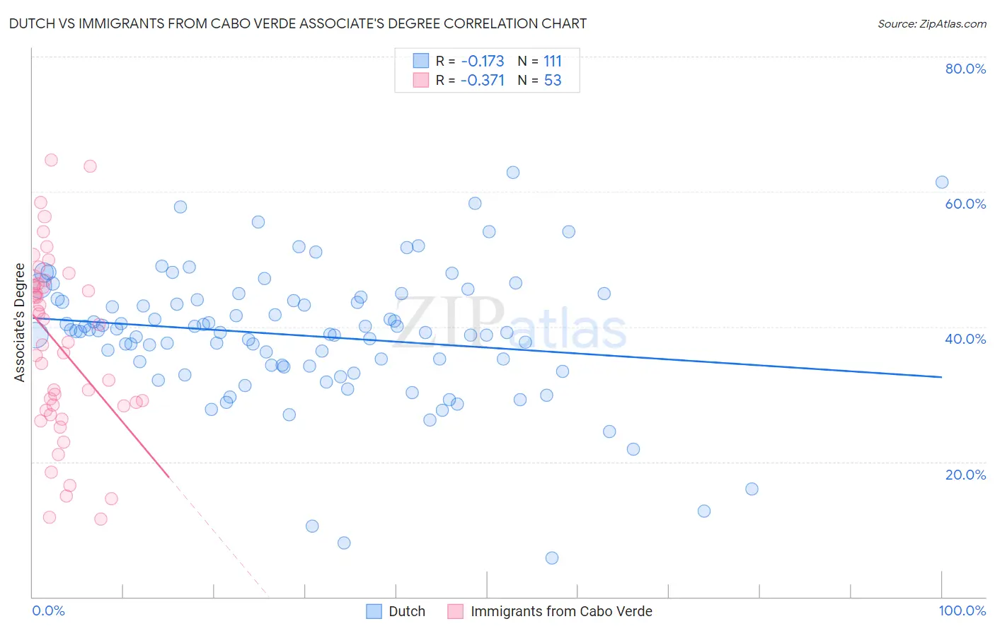 Dutch vs Immigrants from Cabo Verde Associate's Degree