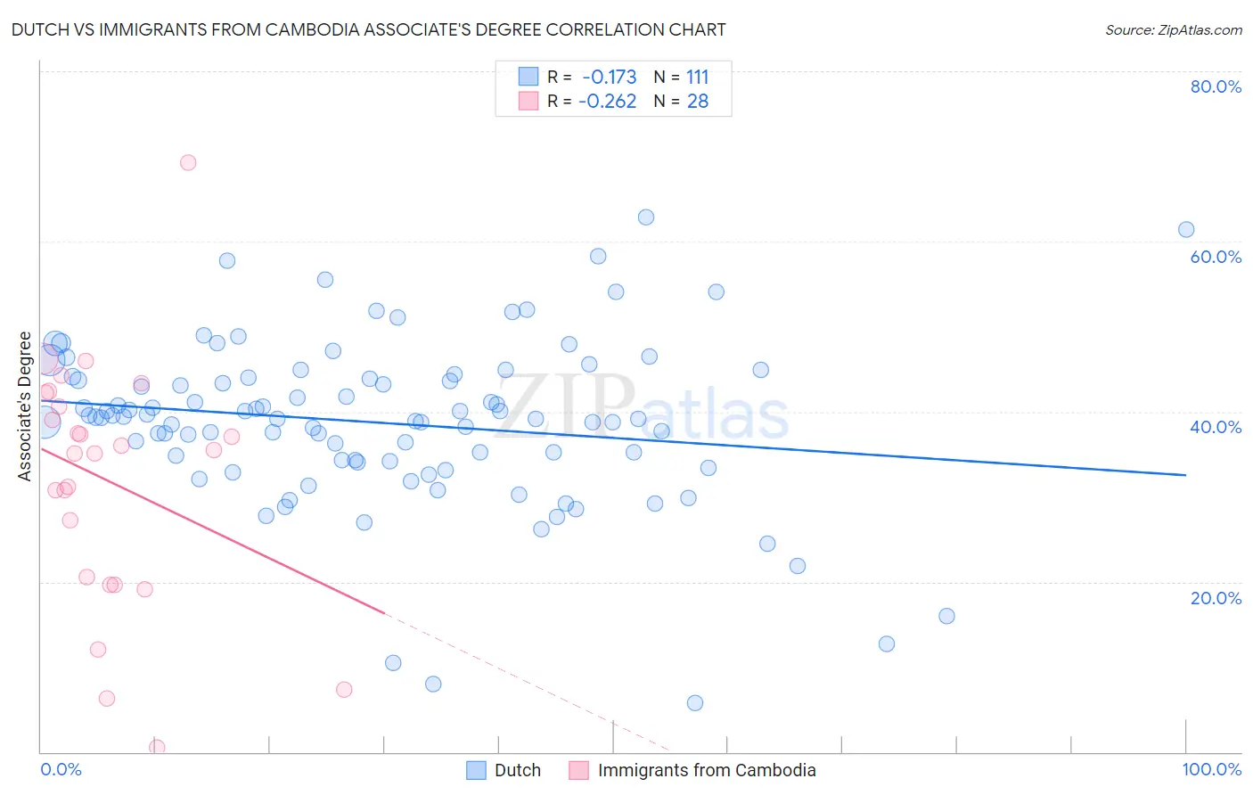 Dutch vs Immigrants from Cambodia Associate's Degree