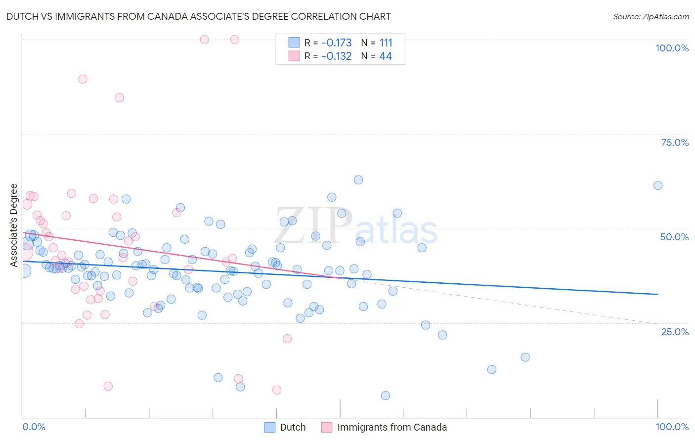 Dutch vs Immigrants from Canada Associate's Degree