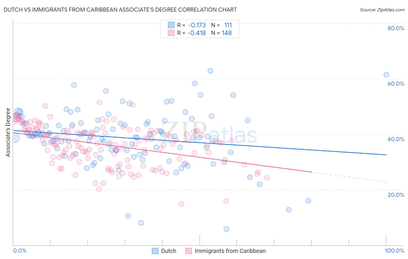 Dutch vs Immigrants from Caribbean Associate's Degree