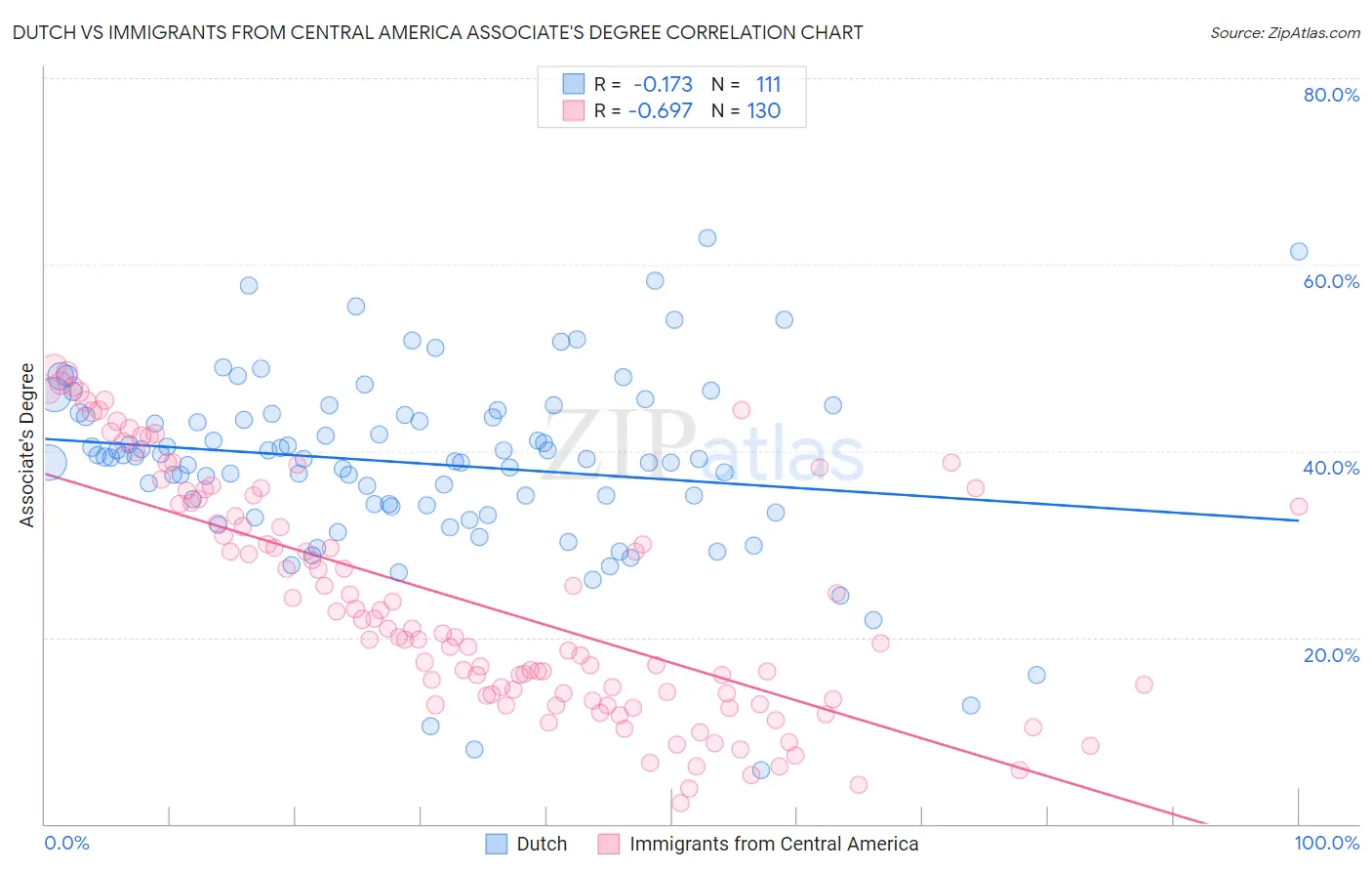 Dutch vs Immigrants from Central America Associate's Degree