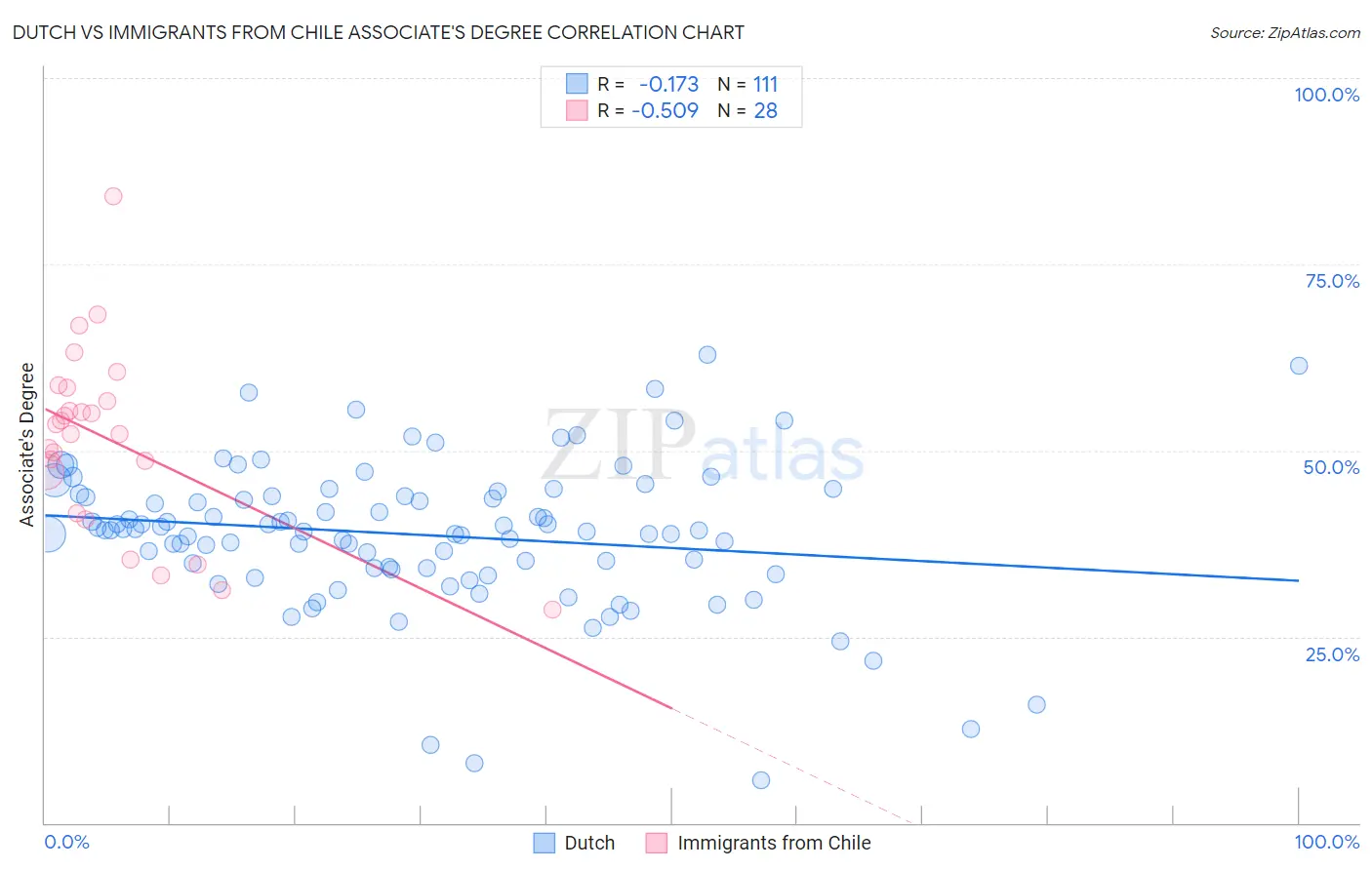 Dutch vs Immigrants from Chile Associate's Degree