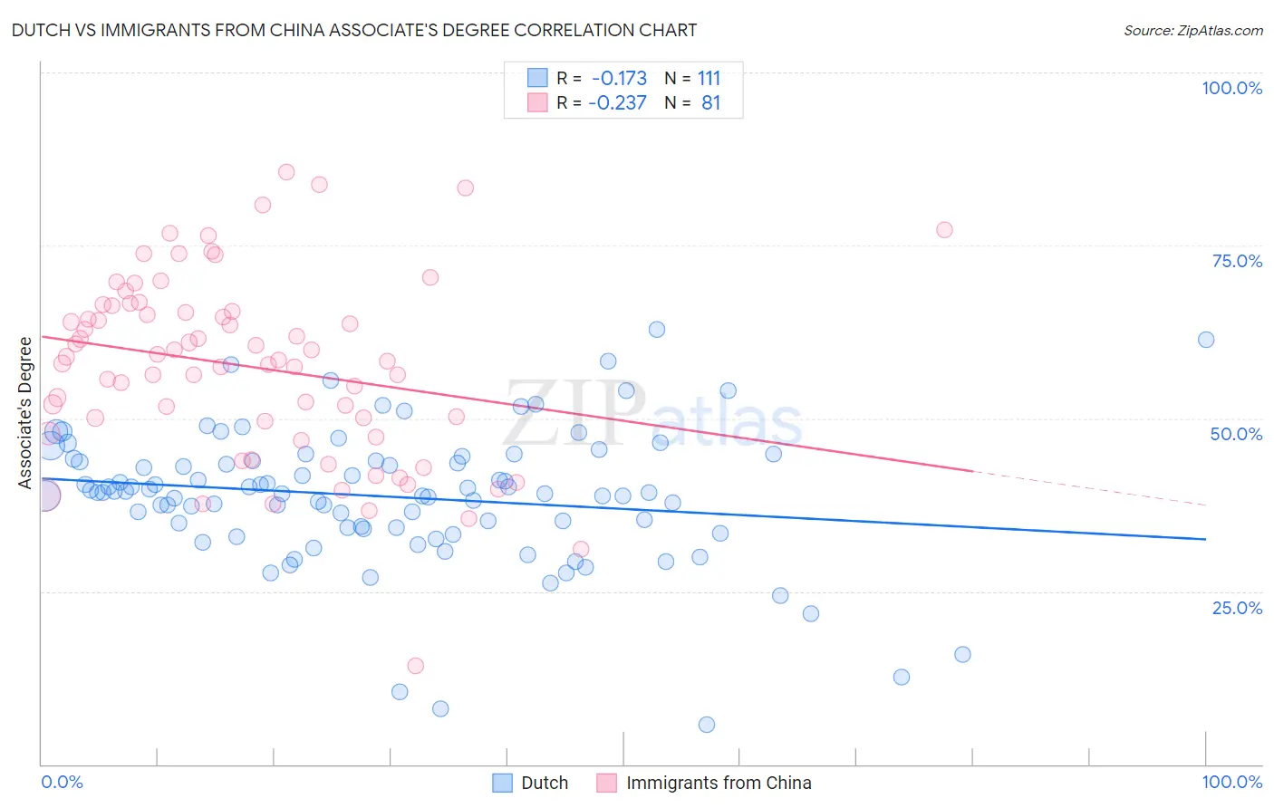 Dutch vs Immigrants from China Associate's Degree