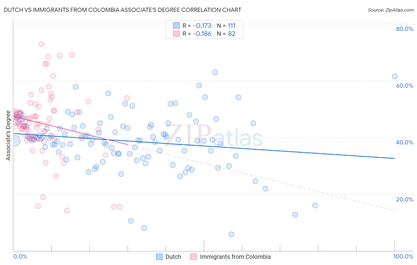 Dutch vs Immigrants from Colombia Associate's Degree