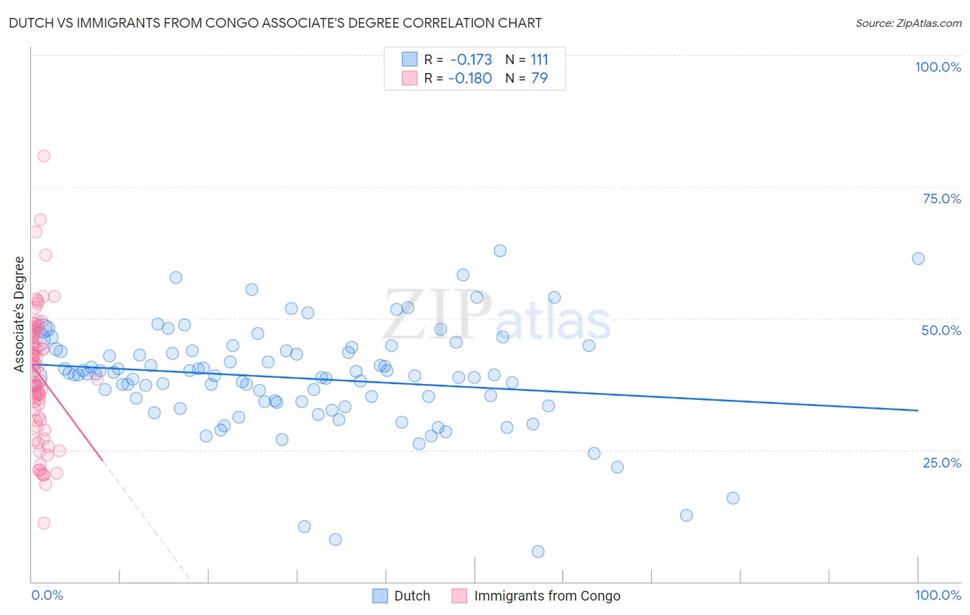 Dutch vs Immigrants from Congo Associate's Degree