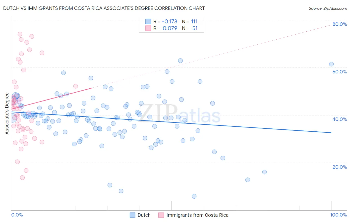 Dutch vs Immigrants from Costa Rica Associate's Degree