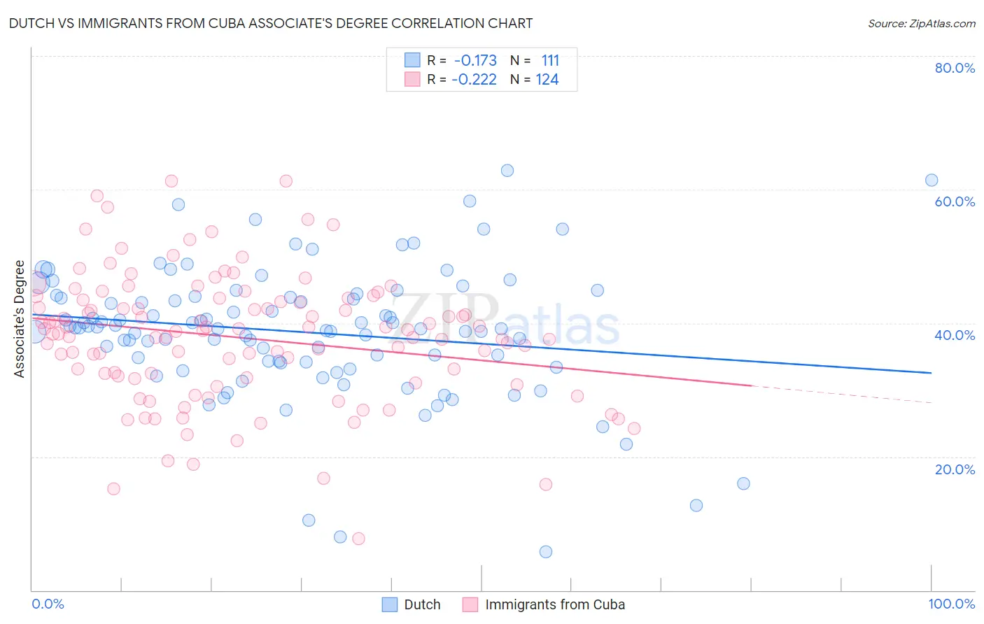 Dutch vs Immigrants from Cuba Associate's Degree