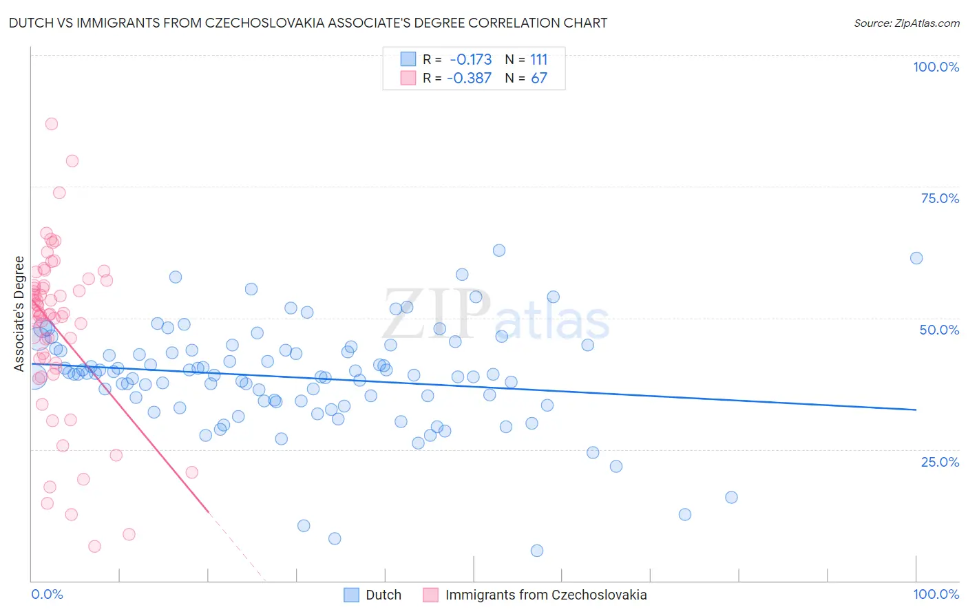 Dutch vs Immigrants from Czechoslovakia Associate's Degree