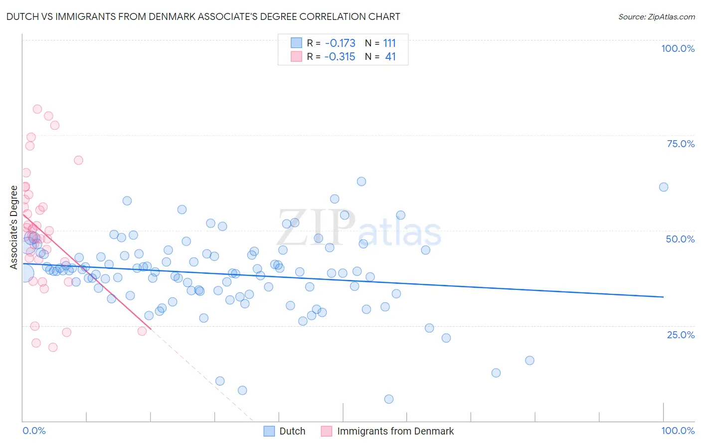 Dutch vs Immigrants from Denmark Associate's Degree