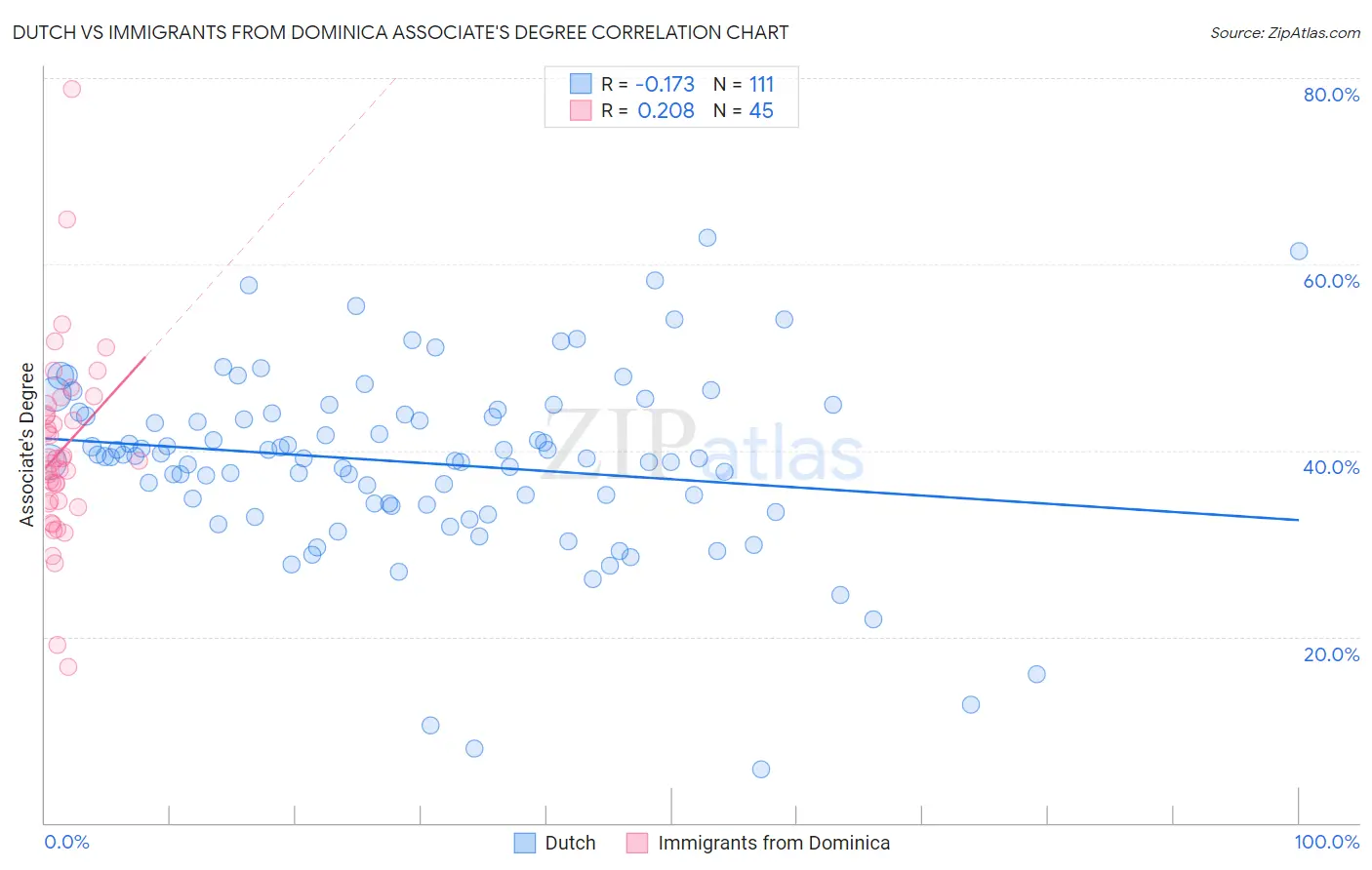 Dutch vs Immigrants from Dominica Associate's Degree
