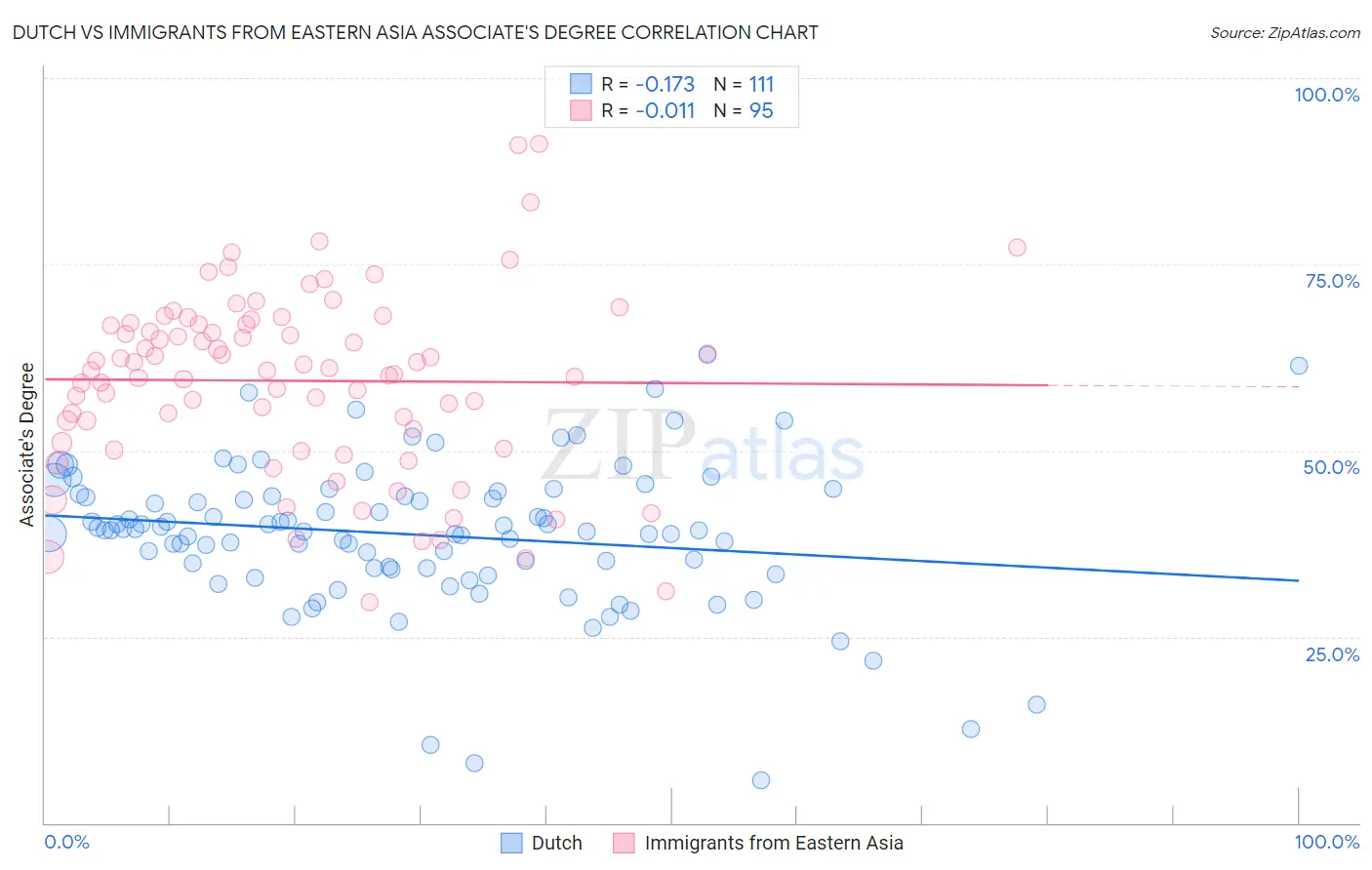 Dutch vs Immigrants from Eastern Asia Associate's Degree