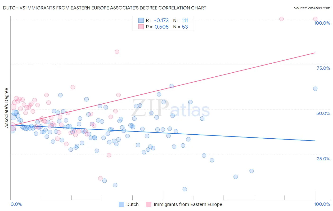 Dutch vs Immigrants from Eastern Europe Associate's Degree