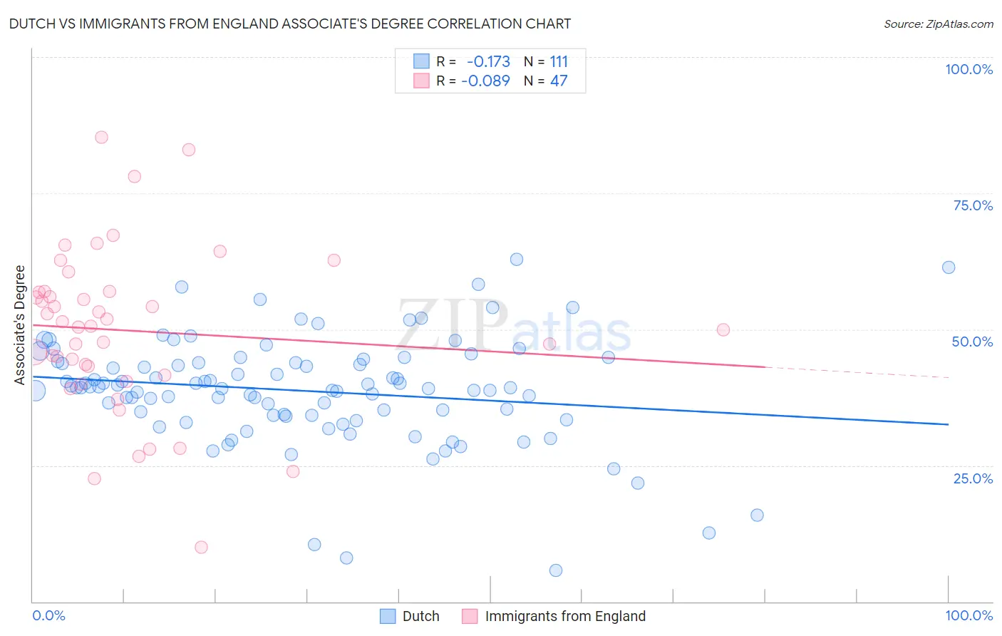 Dutch vs Immigrants from England Associate's Degree