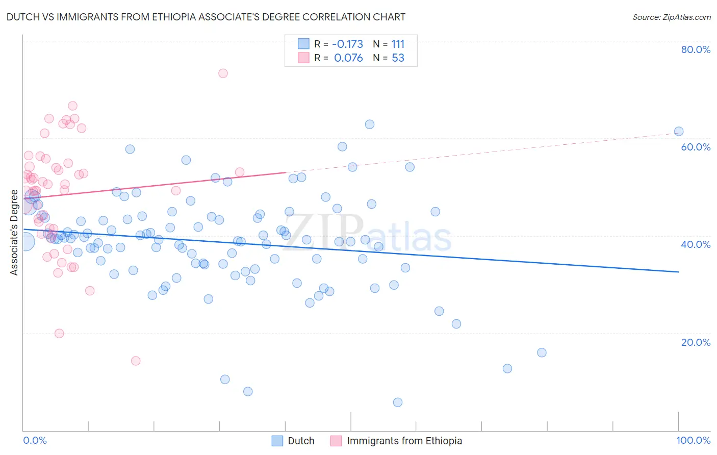 Dutch vs Immigrants from Ethiopia Associate's Degree