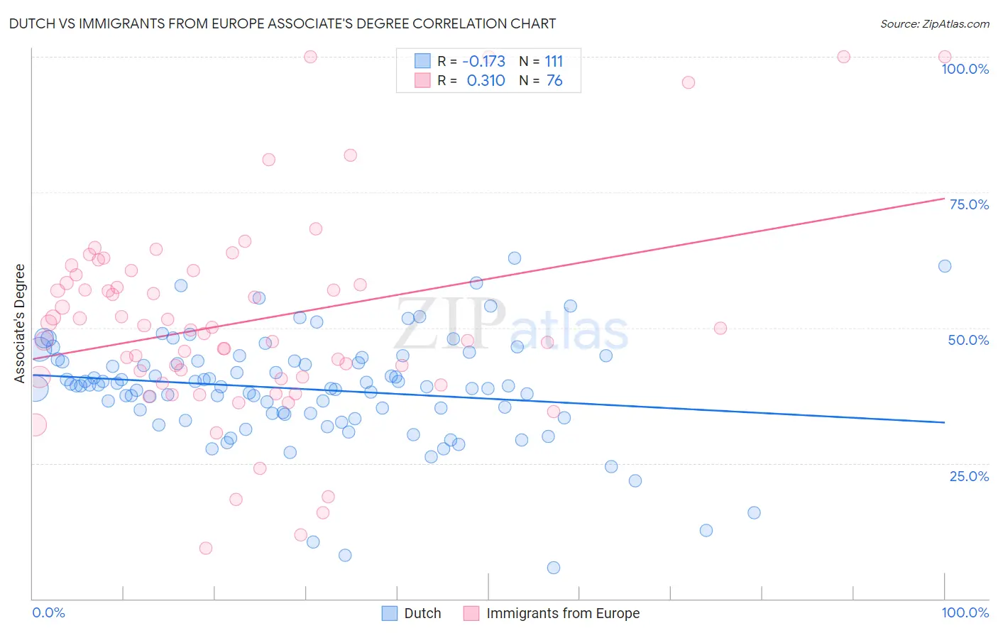 Dutch vs Immigrants from Europe Associate's Degree