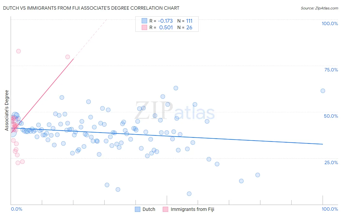 Dutch vs Immigrants from Fiji Associate's Degree