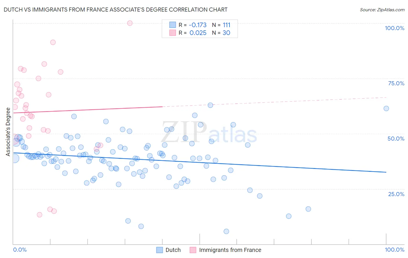 Dutch vs Immigrants from France Associate's Degree