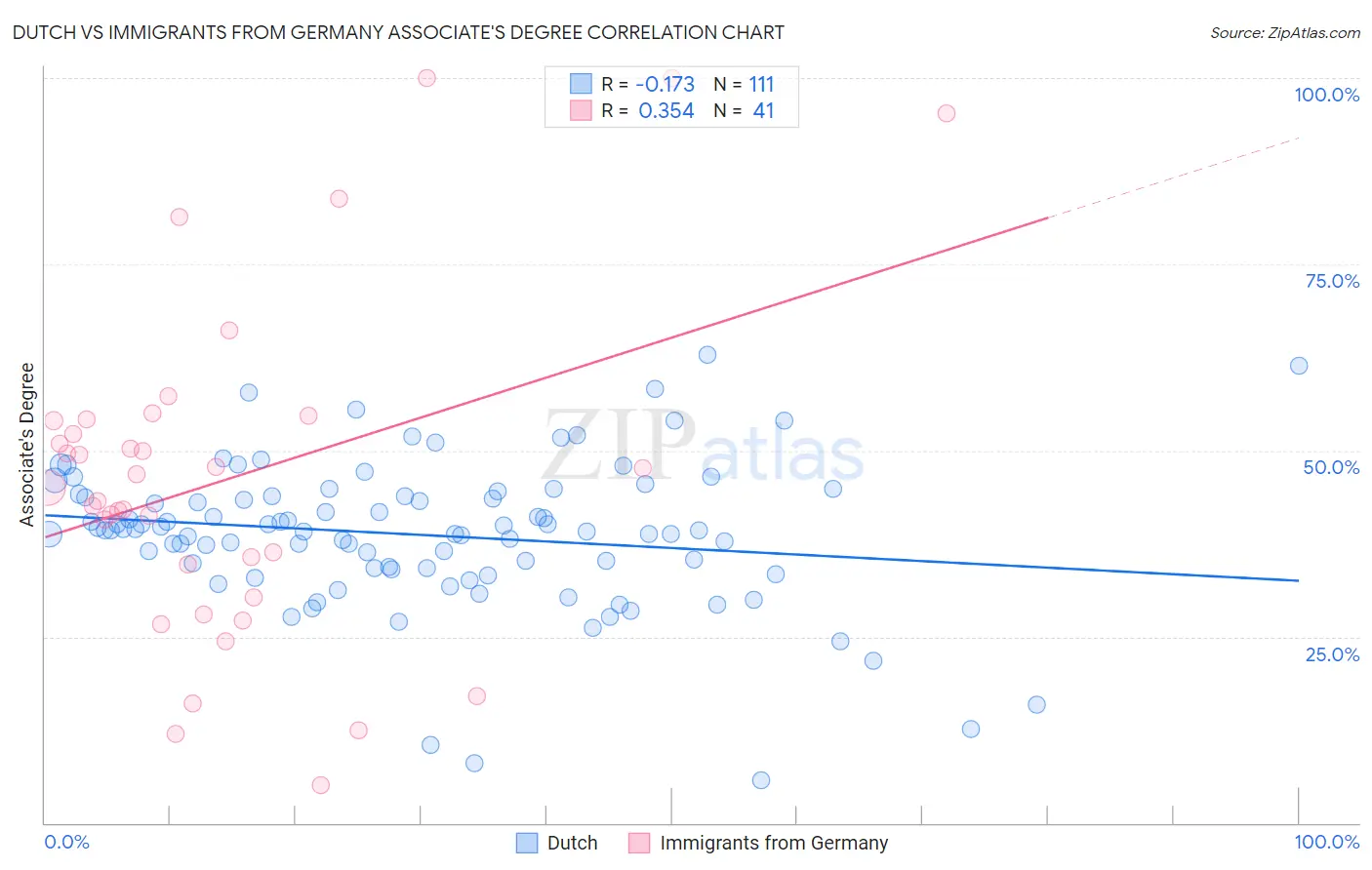 Dutch vs Immigrants from Germany Associate's Degree