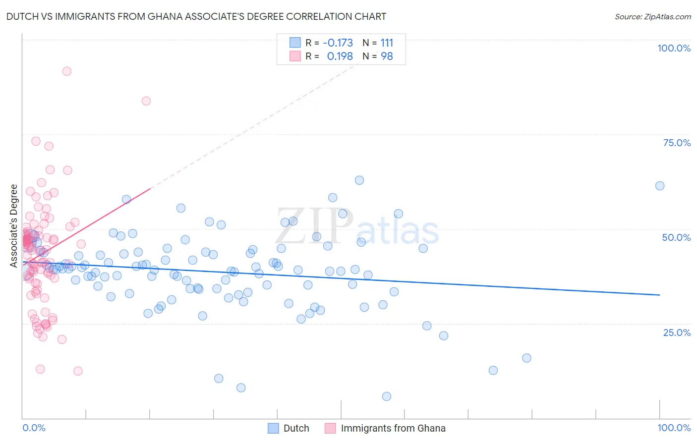 Dutch vs Immigrants from Ghana Associate's Degree