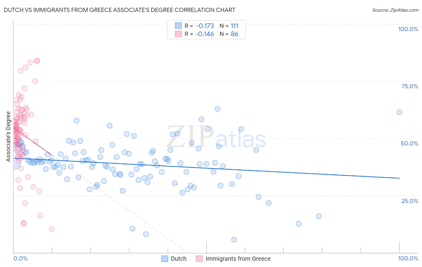Dutch vs Immigrants from Greece Associate's Degree