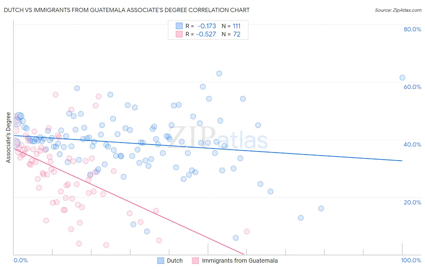 Dutch vs Immigrants from Guatemala Associate's Degree