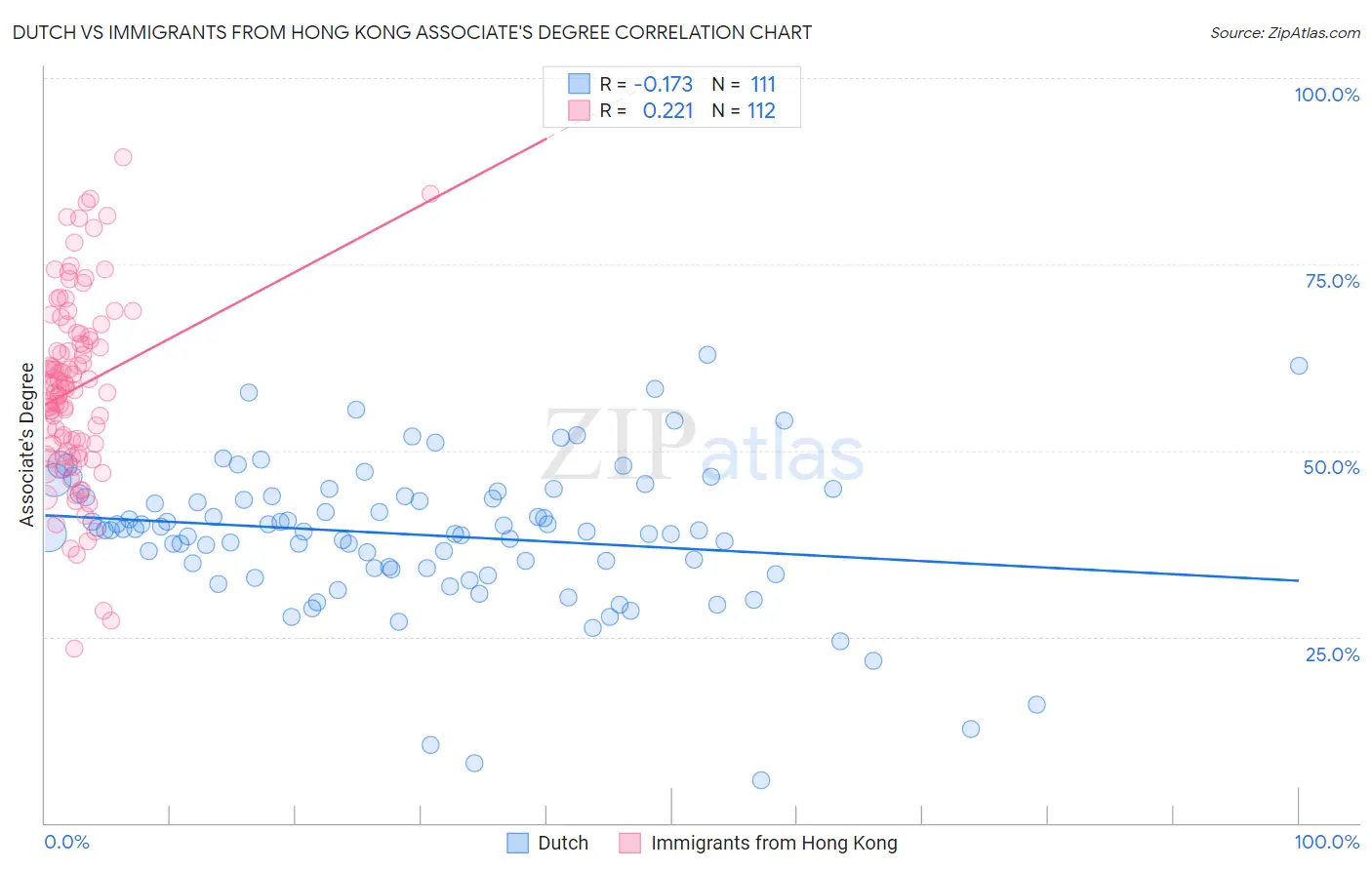 Dutch vs Immigrants from Hong Kong Associate's Degree