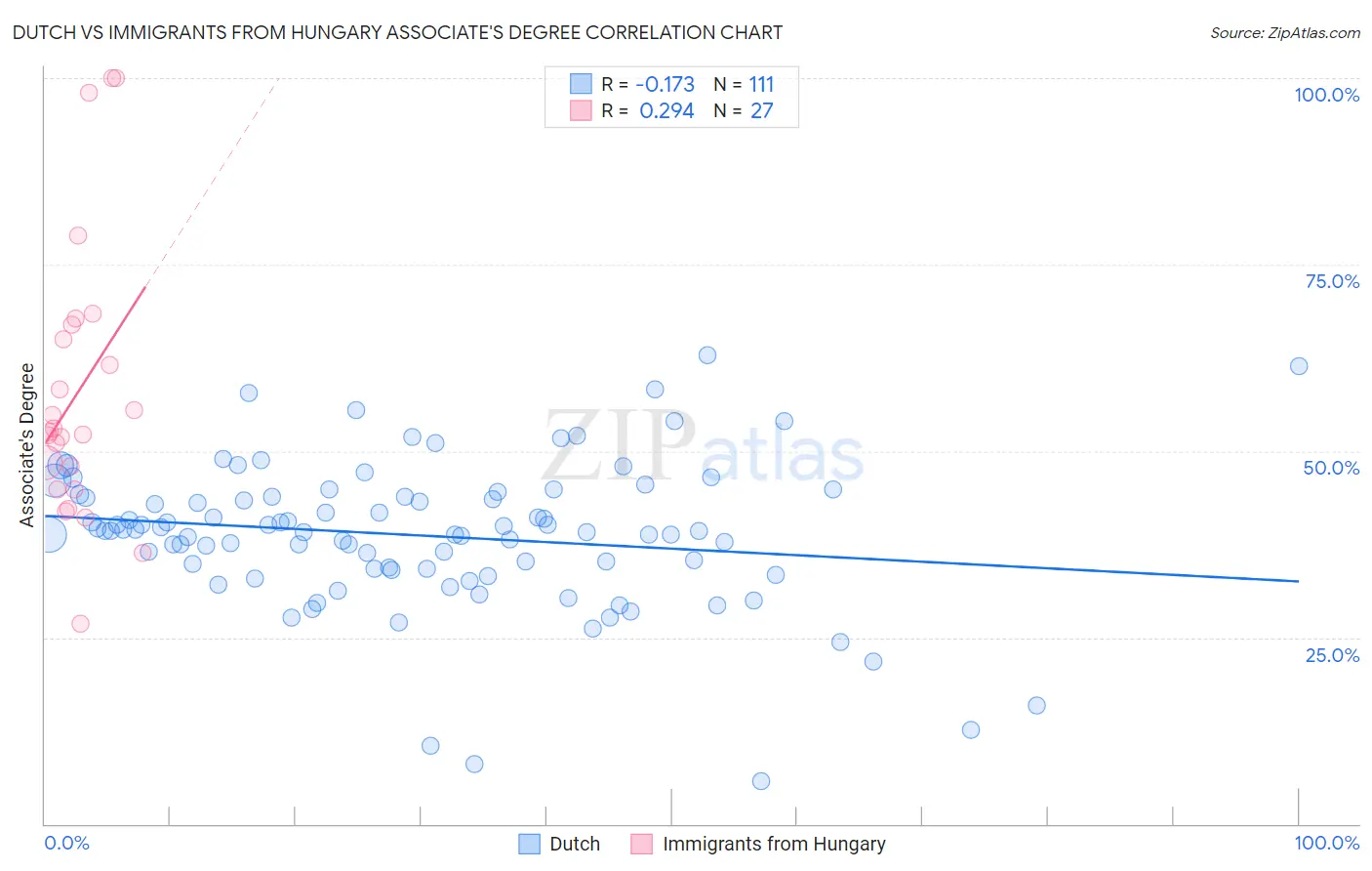 Dutch vs Immigrants from Hungary Associate's Degree