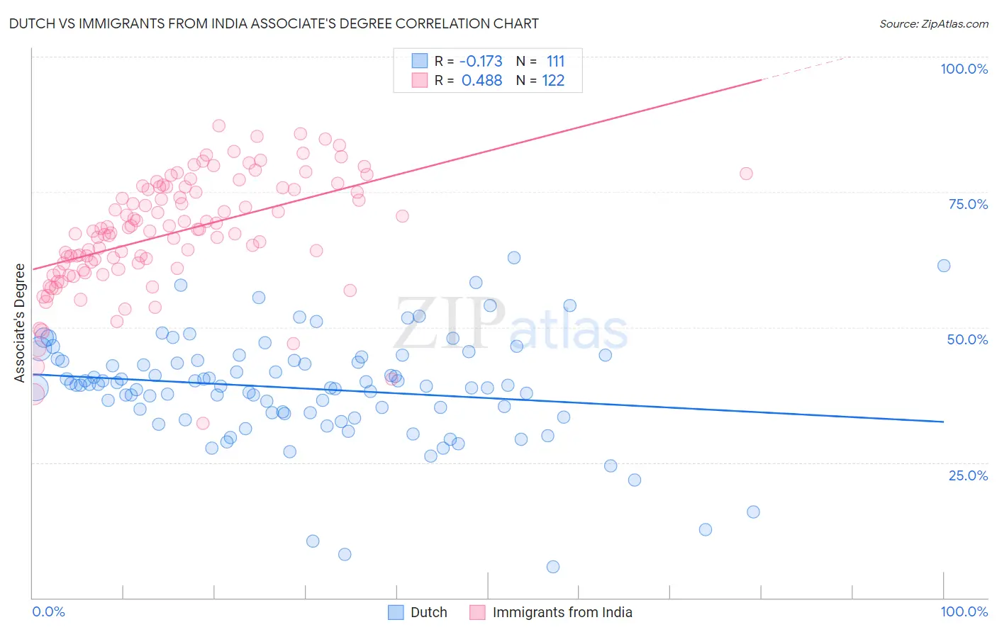 Dutch vs Immigrants from India Associate's Degree
