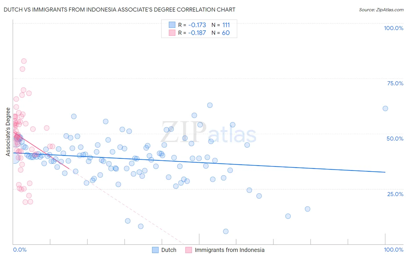 Dutch vs Immigrants from Indonesia Associate's Degree