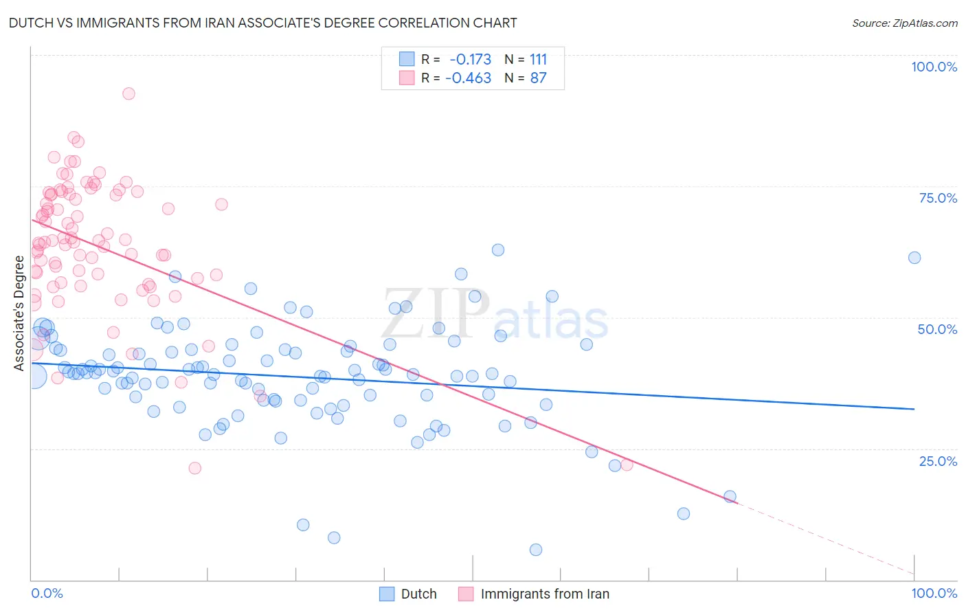 Dutch vs Immigrants from Iran Associate's Degree