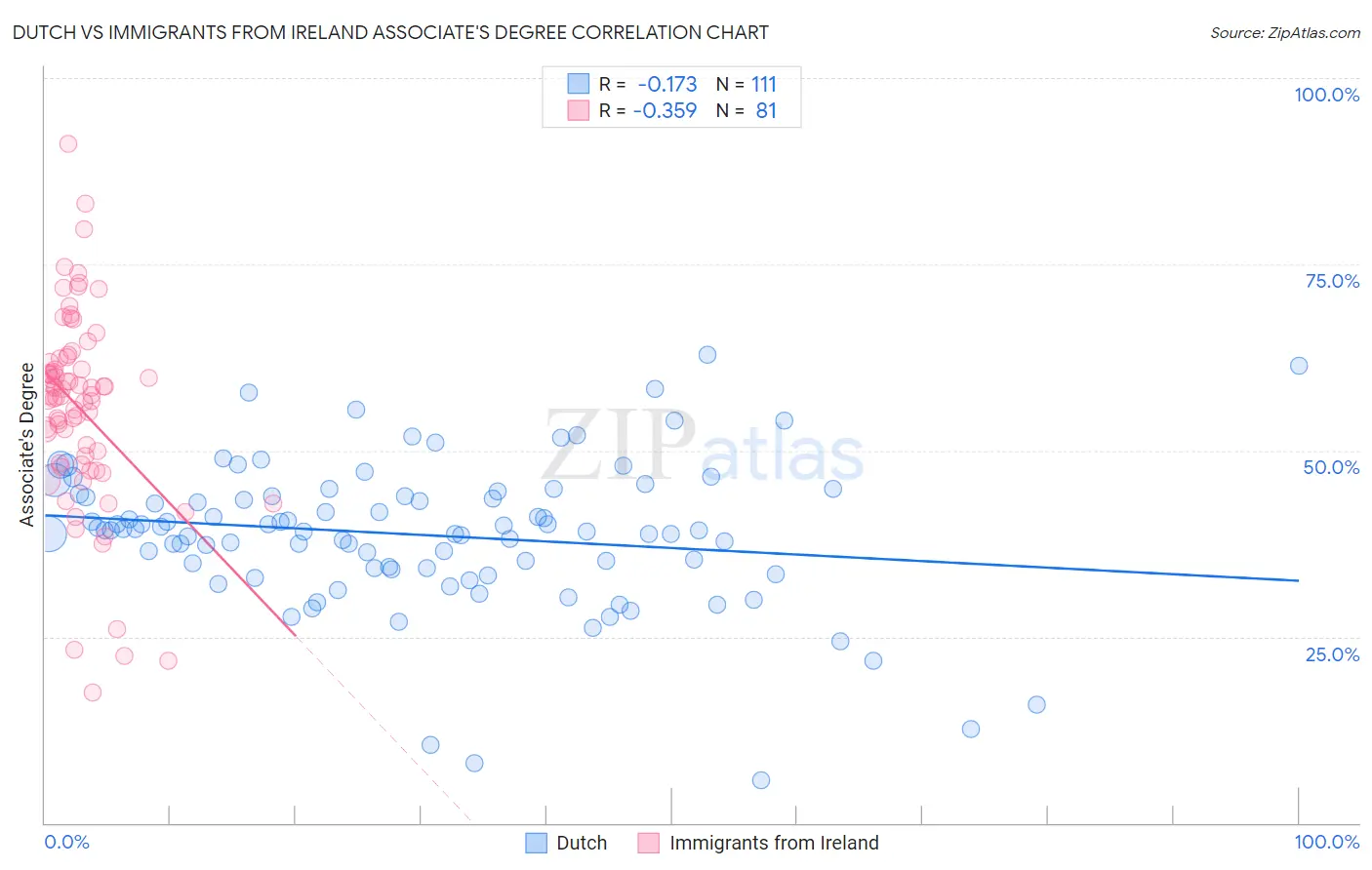 Dutch vs Immigrants from Ireland Associate's Degree