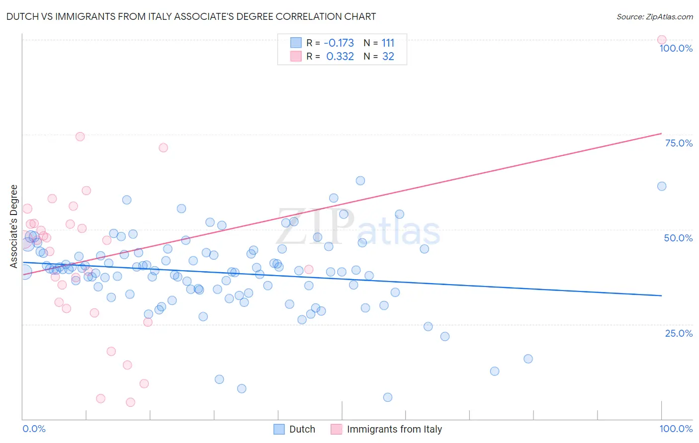 Dutch vs Immigrants from Italy Associate's Degree