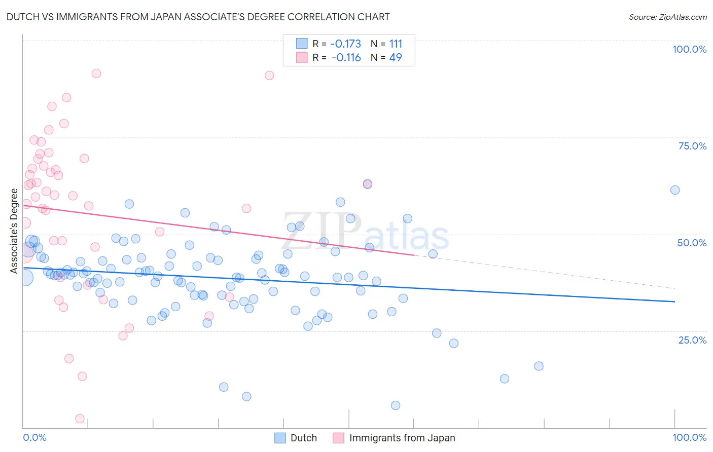 Dutch vs Immigrants from Japan Associate's Degree