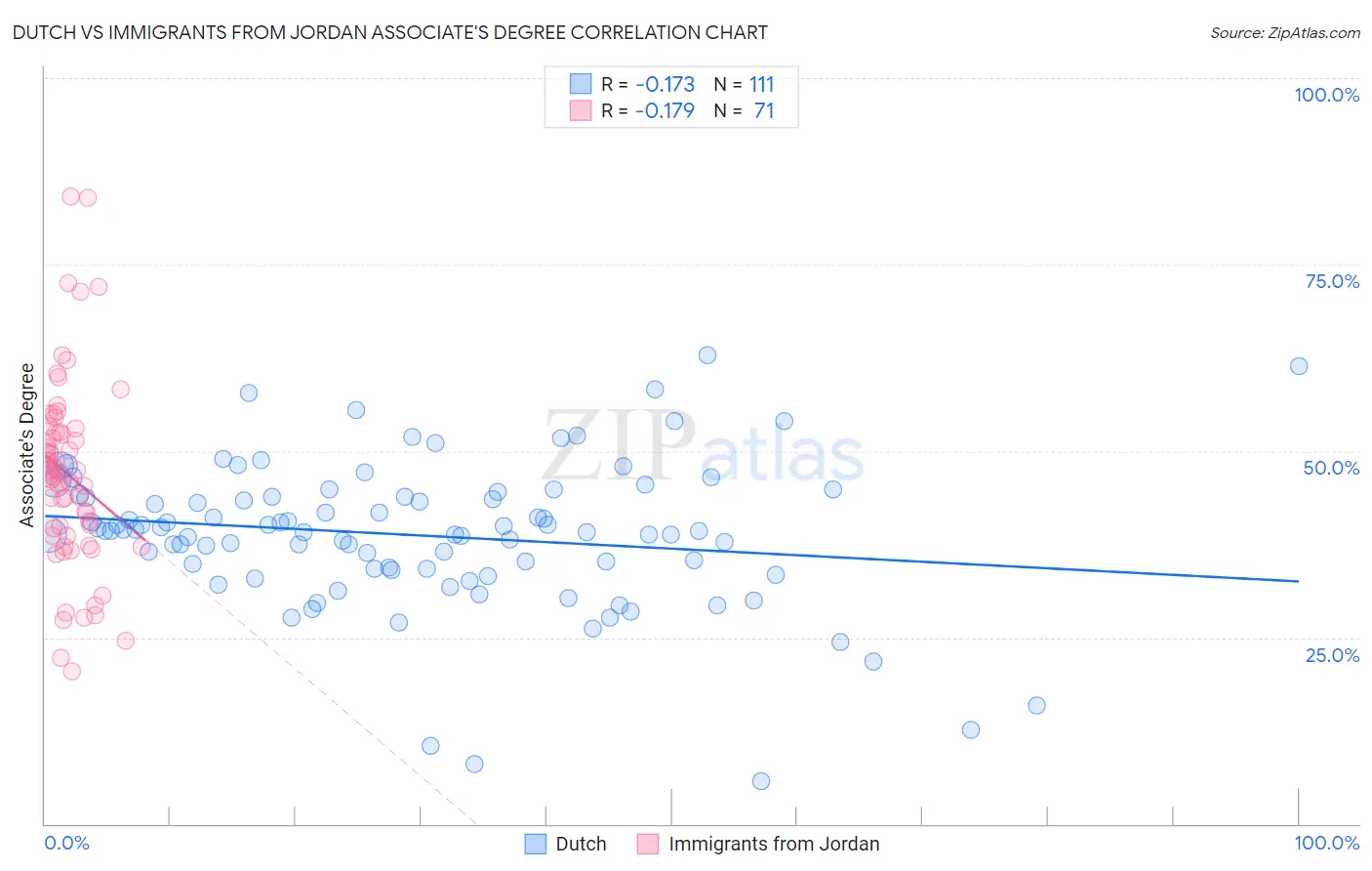 Dutch vs Immigrants from Jordan Associate's Degree