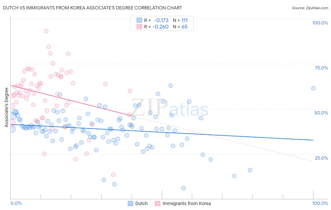Dutch vs Immigrants from Korea Associate's Degree
