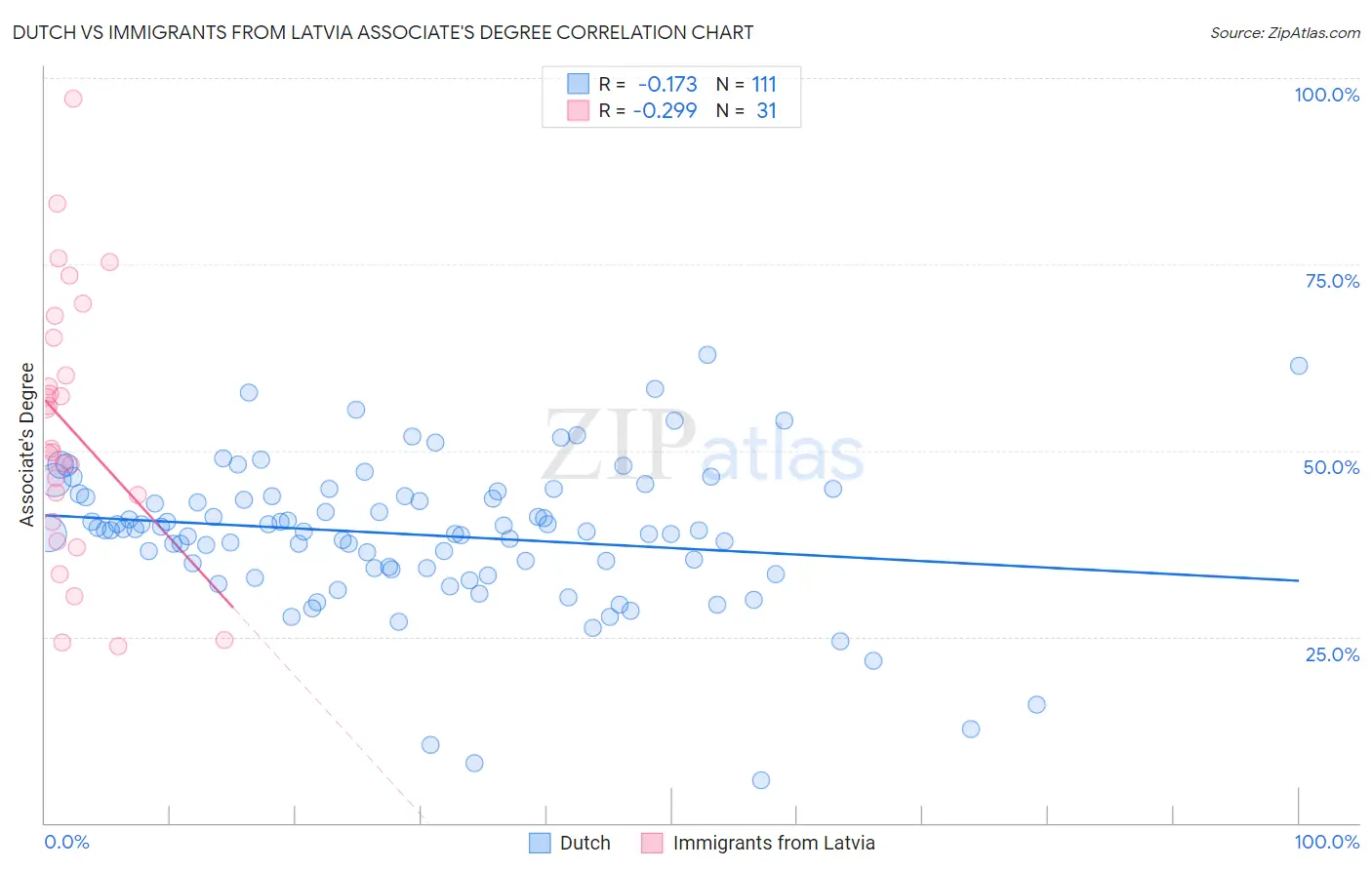 Dutch vs Immigrants from Latvia Associate's Degree