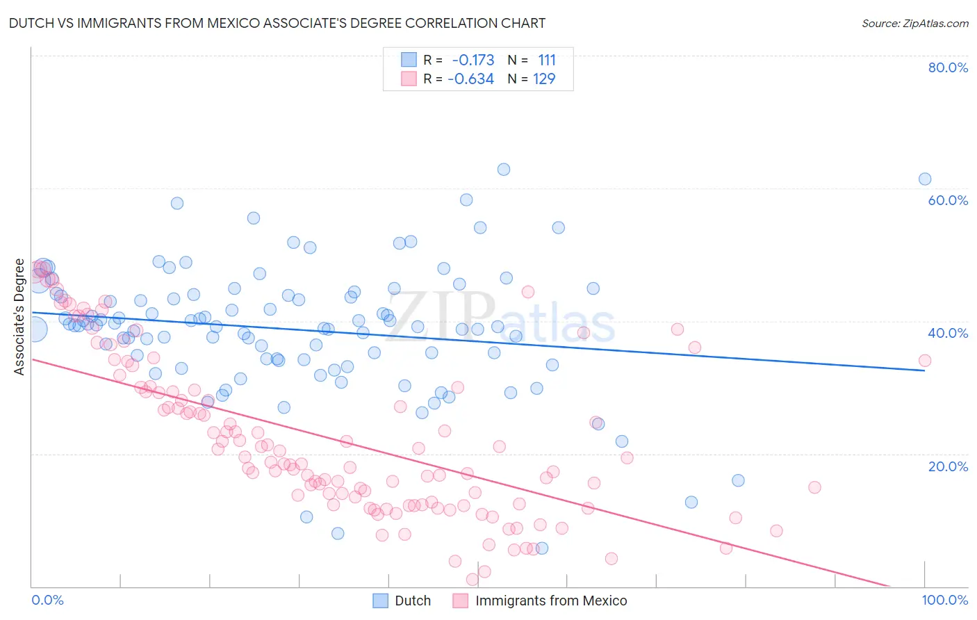 Dutch vs Immigrants from Mexico Associate's Degree