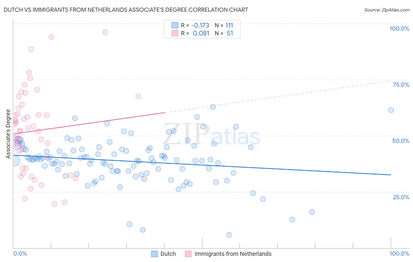 Dutch vs Immigrants from Netherlands Associate's Degree