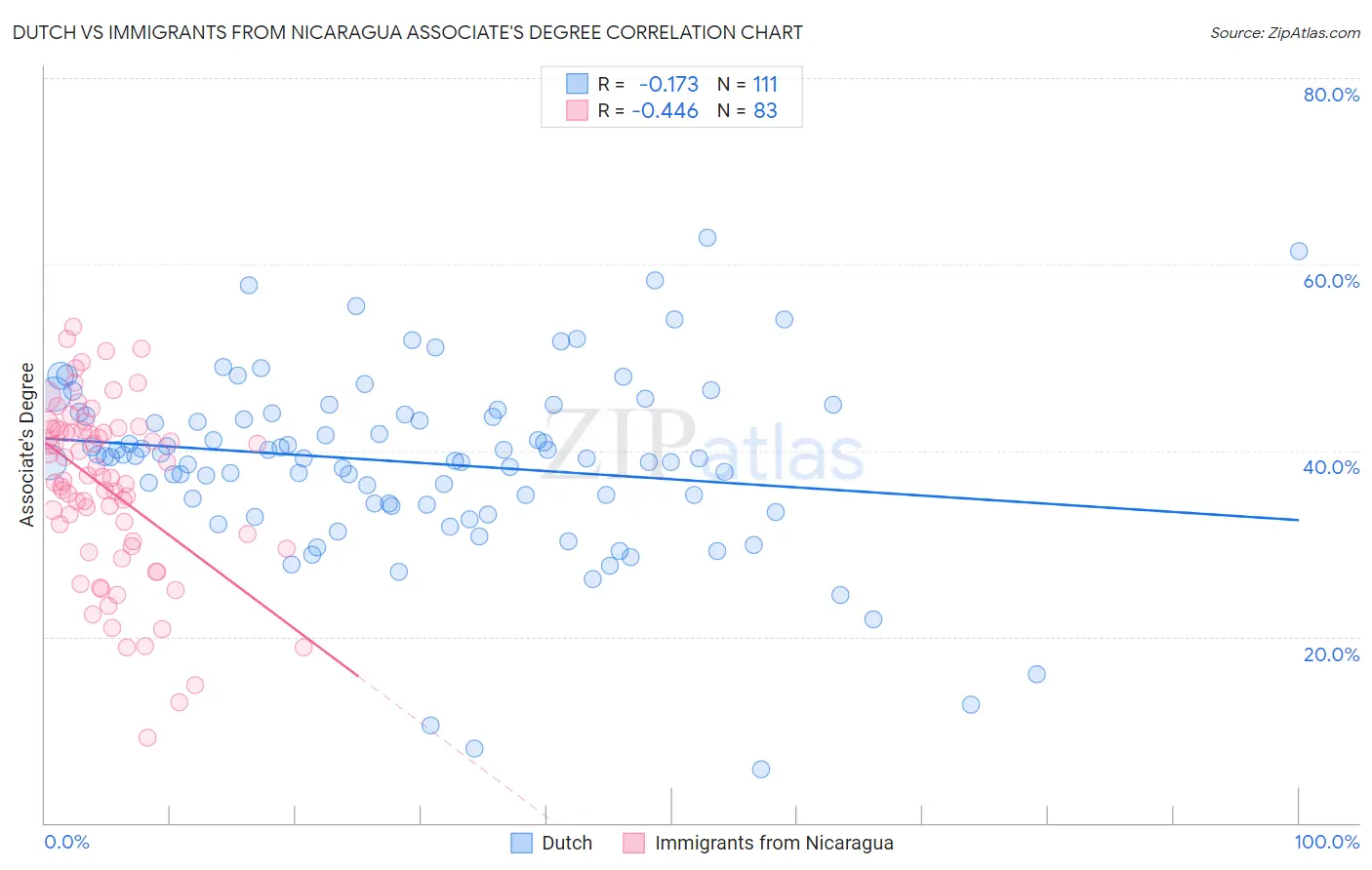 Dutch vs Immigrants from Nicaragua Associate's Degree