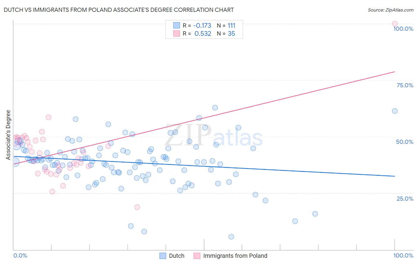Dutch vs Immigrants from Poland Associate's Degree