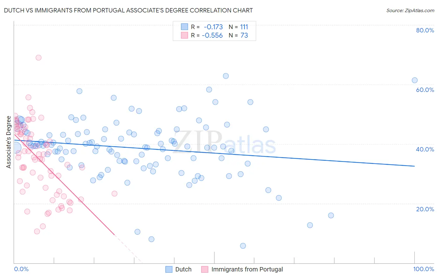 Dutch vs Immigrants from Portugal Associate's Degree