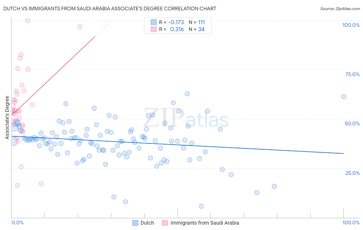 Dutch vs Immigrants from Saudi Arabia Associate's Degree