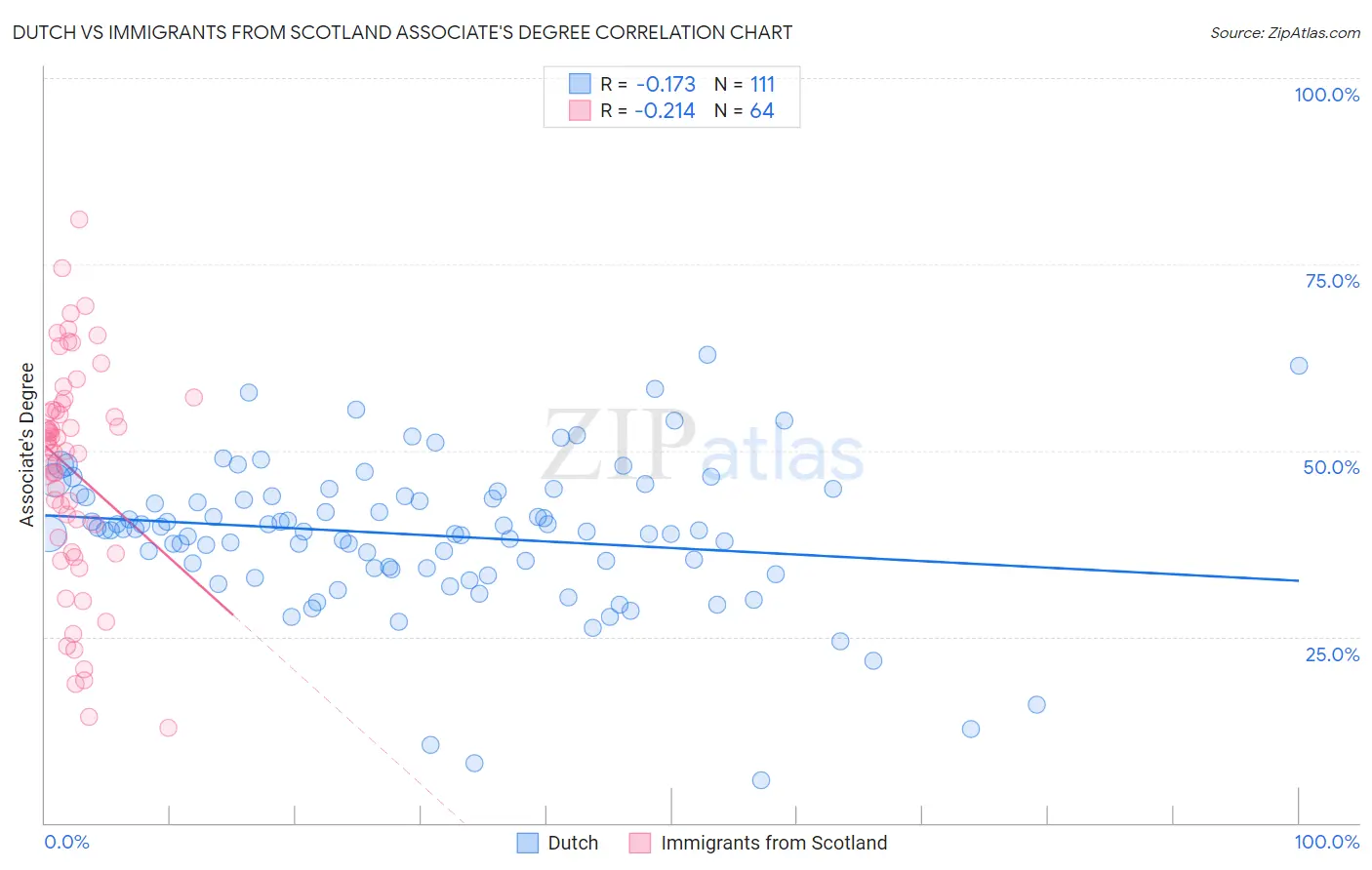 Dutch vs Immigrants from Scotland Associate's Degree