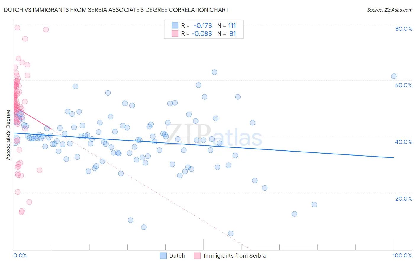 Dutch vs Immigrants from Serbia Associate's Degree