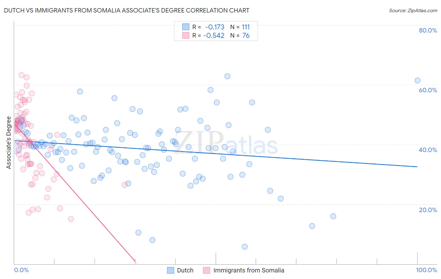 Dutch vs Immigrants from Somalia Associate's Degree