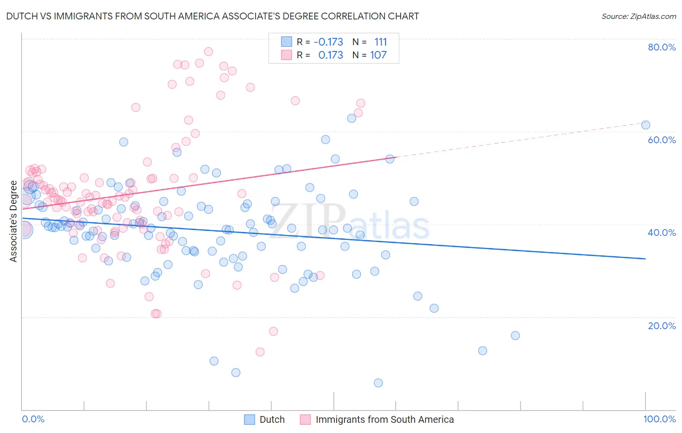 Dutch vs Immigrants from South America Associate's Degree