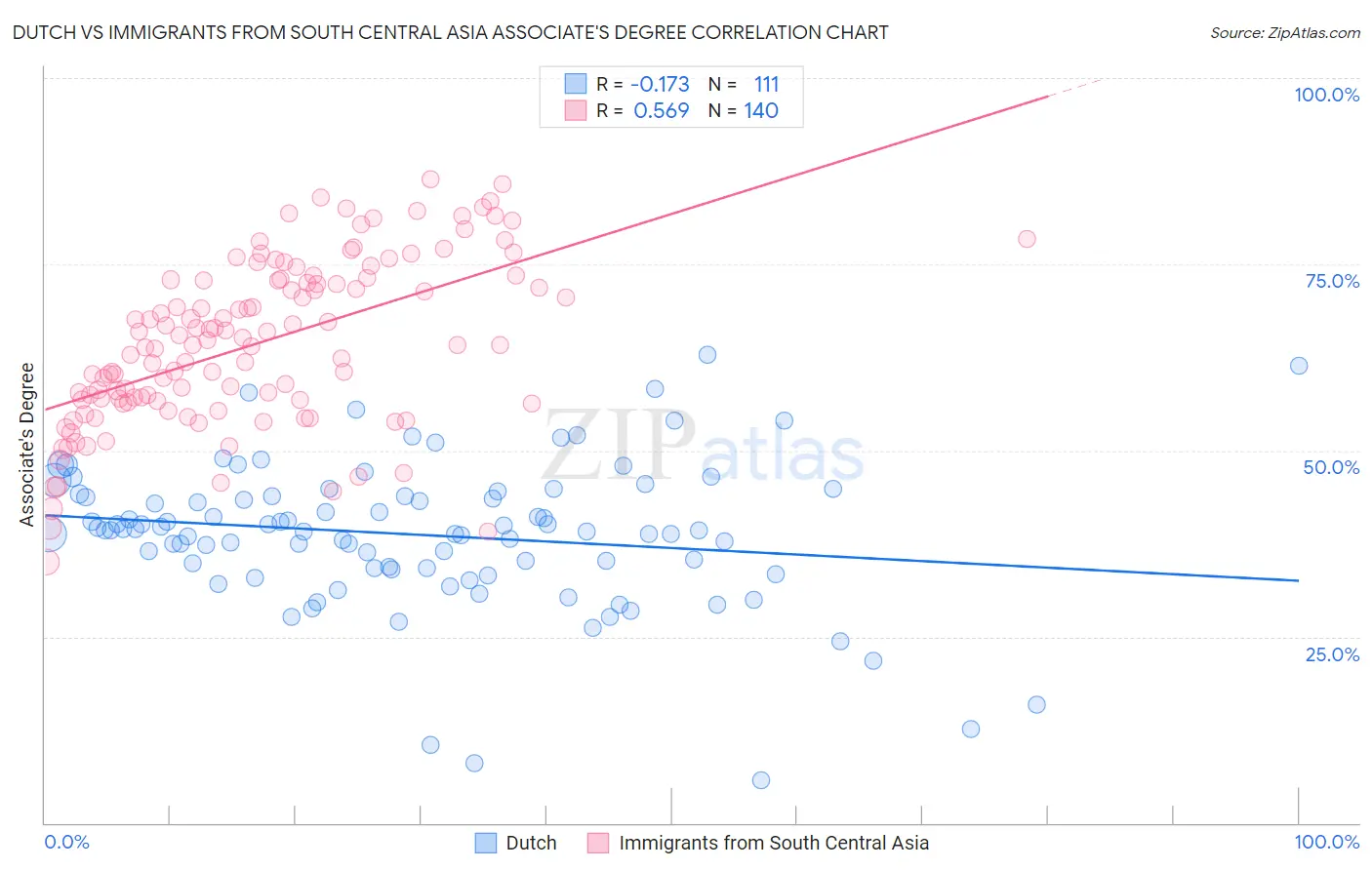 Dutch vs Immigrants from South Central Asia Associate's Degree