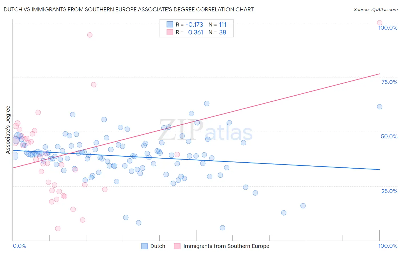 Dutch vs Immigrants from Southern Europe Associate's Degree
