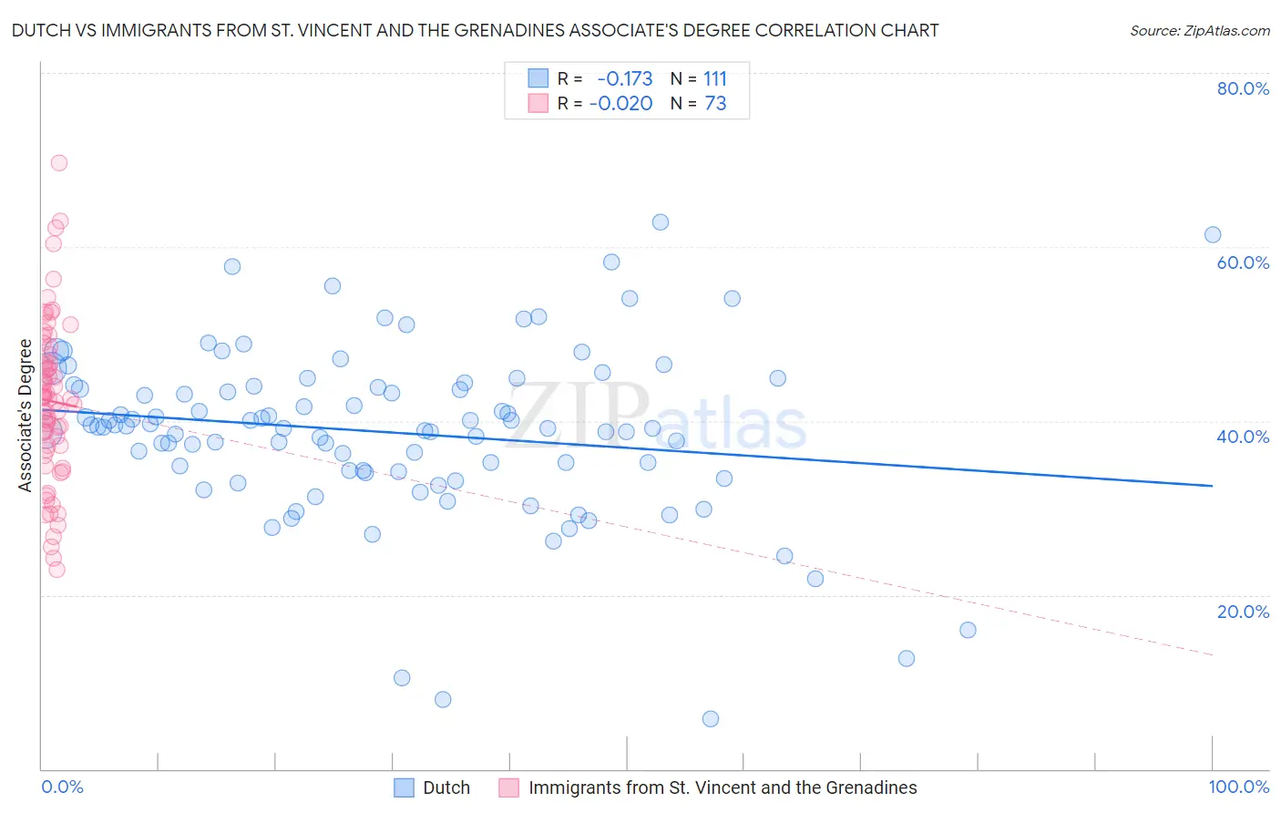 Dutch vs Immigrants from St. Vincent and the Grenadines Associate's Degree