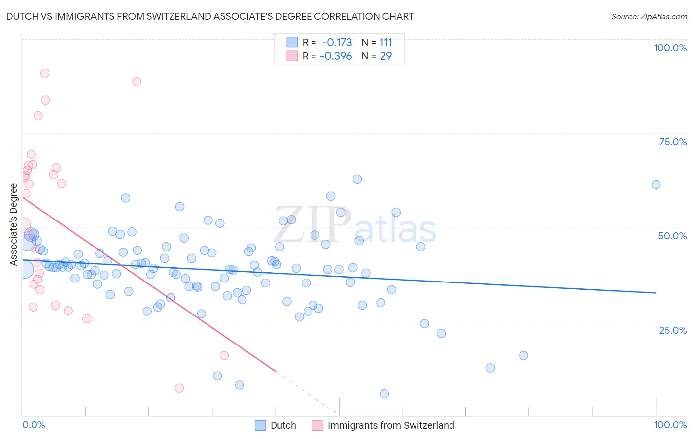 Dutch vs Immigrants from Switzerland Associate's Degree